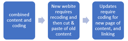 Old Website Design Process