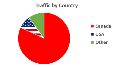 Traffic By Country - Sept 2018