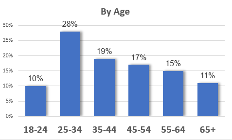 Visitors By Age - Sept 2018