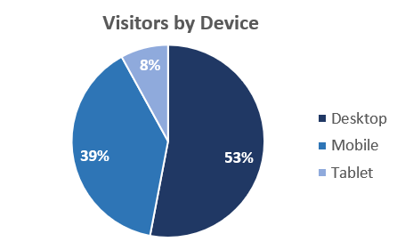 Visitors by Device-Sept 2018